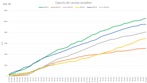 Les exportations vers l'Europe redynamisent la campagne canadienne.