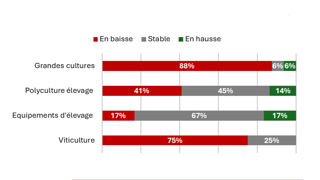 Évolution des prises de commandes de matériels agricoles neufs et d’occasion en valeur par secteur d’activité pour le 1er semestre 2026 par rapport au premier semestre 2025 (source Sedima).