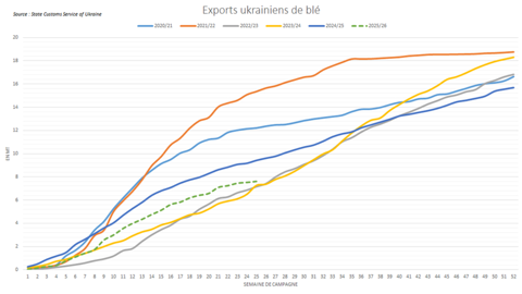 Les exportations ukrainiennes de blé ont marqué un coup d'arrêt.