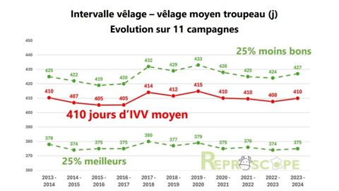 Evolution de l'intervalle vêlage-vêlage du troupeau français sur les 11 dernières campagnes