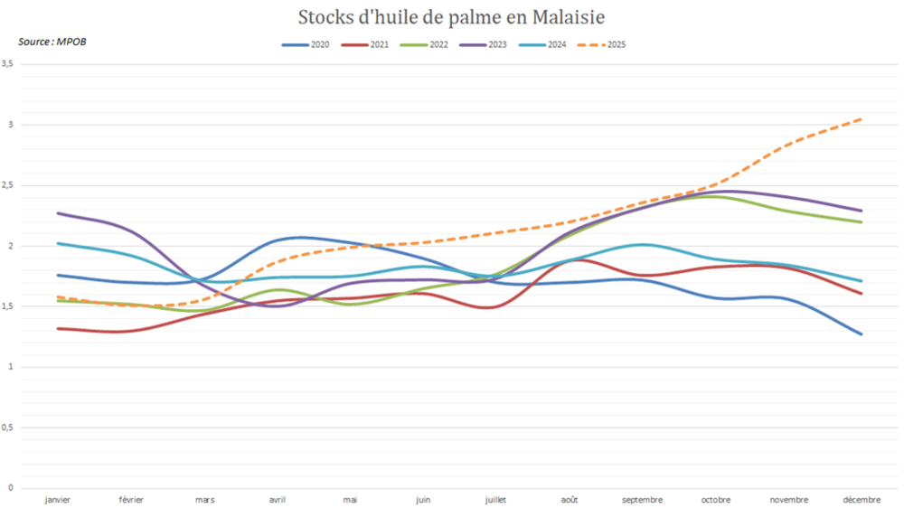 Les stocks d'huile de palme atteignent des niveaux extrêmes en Malaisie.