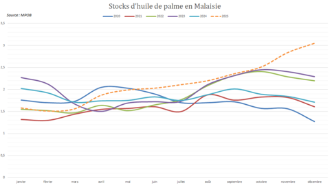 Les stocks d'huile de palme atteignent des niveaux extrêmes en Malaisie.