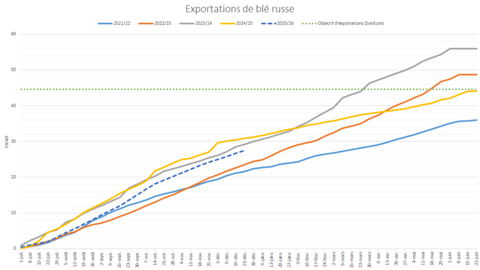 Les exportations de blé russe sont en retard sur l'objectif de campagne.