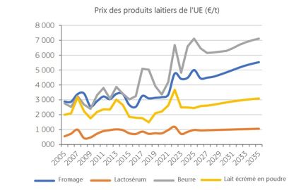 Prospectives sur le prix des commodit&eacute;s laiti&egrave;res &agrave; 10 ans par la Commission europ&eacute;enne