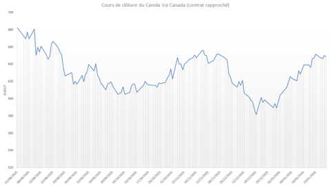 Les prix du canola canadien ont rapidement grimpé ces dernières semaines.