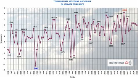 Températures en janvier en France