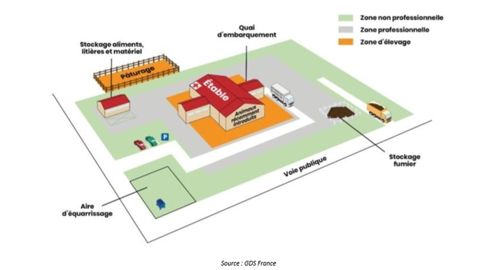Zonage de biosécurité en elevage
