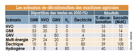 Scénario de décarbonation des machines agricoles Scénario de décarbonation des machines agricoles
