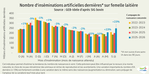 Nombre d'inséminations artificielles dernières sur femelles laitières