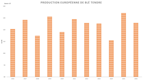La récolte européenne de blé tendre devrait sensiblement reculer par rapport à l'an dernier.