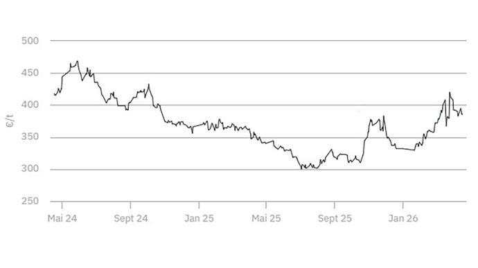 Soybean meal prices remain firm in the United States.