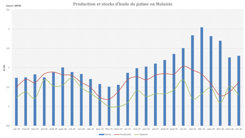 La reprise saisonnière de production d'huile de palme accélère rapidement en Malaisie.