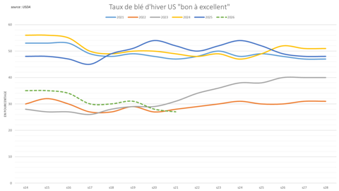 Les notations de blé d'hiver "bon à excellent" se maintiennent à des niveaux critiques.