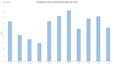 Abares anticipe un net recul de la production australienne de blé.