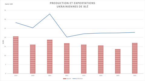 Les exportations ukrainiennes de blé sont attendues en vive progression.
