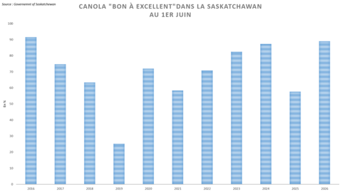 Le taux de canola "bon à excellent" dans la Saskatchewan rassure.