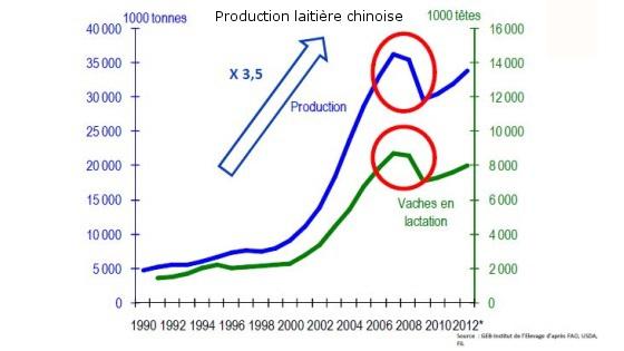 Production laitière chine nombre de vaches