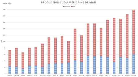 L'Argentine et le Brésil enregistrent une récolte de maïs record.