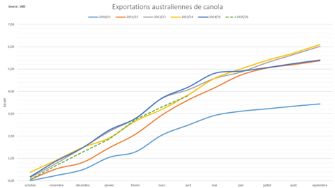 Les exportations australiennes de canola affichent un rythme conforme à la moyenne.