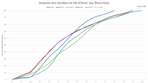 Les récoltes de blé d'hiver progressent sans encombre aux États-Unis.