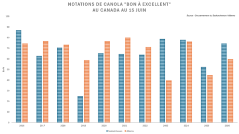 Les notations de canola "bon à excellent" dans la Saskatchewan restent élevées.