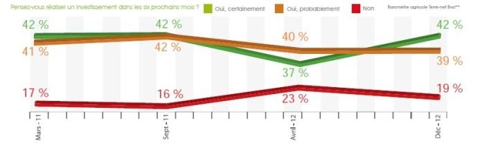 Prévisions d'investissement des agriculteurs.
