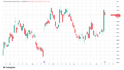 Le blé Euronext a bondi de plus de 10 €/t lors de la clôture du 10 juillet.