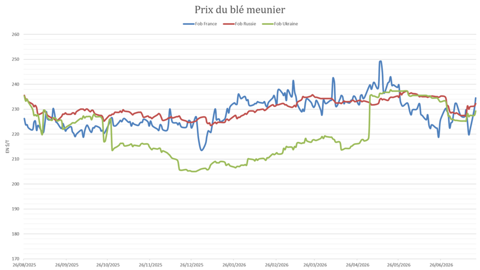 Les prix du blé ont perdu en compétitivité.