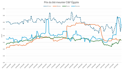 L'offre mer Noire reste plus compétitive en Égypte.
