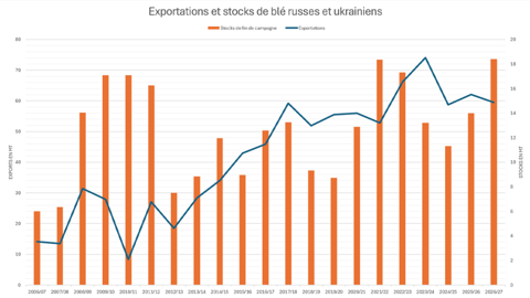 La perturbation des flux logistiques risque d'entraîner un alourdissement des stocks russes et ukrainiens.