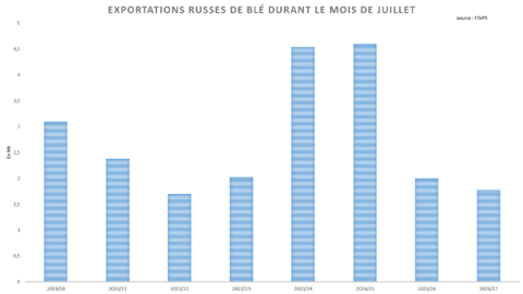 La Russie a enregistré des exportations de blé extrêmement faibles durant le mois de juillet.