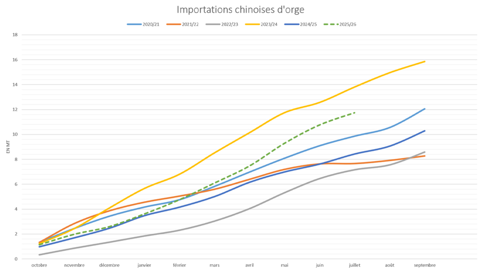 La Chine maintient des rythmes d'importations soutenus.