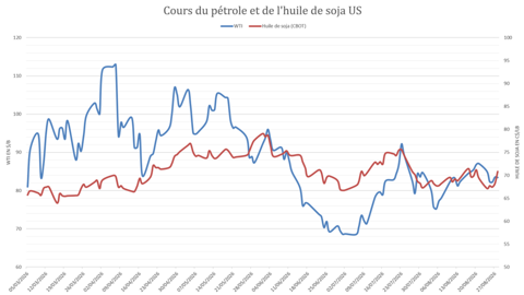 La fermeté des prix du pétrole influence encore les cours des huiles.