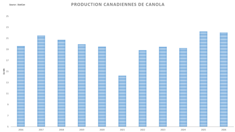 StatCan anticipe une récolte canadienne de canola généreuse.