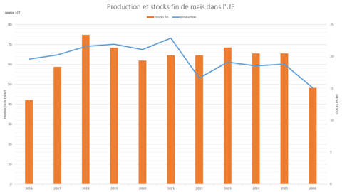 La Commission européenne anticipe un net recul des stocks de maïs.