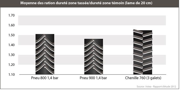 Compaction des sols pneus chenilles