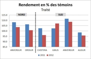 Rendement blé dur.