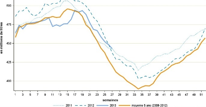 Collecte de leit en France en 2011/2012 et 2013
