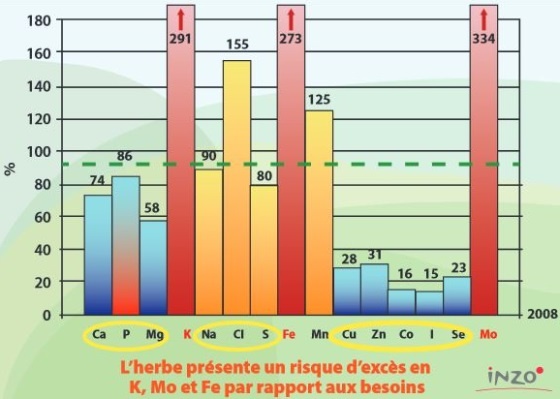 Elément minéraux constitutifs de l'herbe