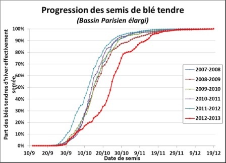 Dates de semis du blé dans le bassin Parisien.