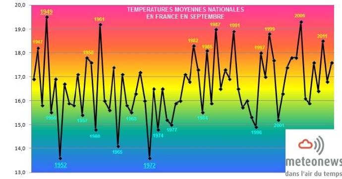 Températures des mois de septembre depuis 1946. 