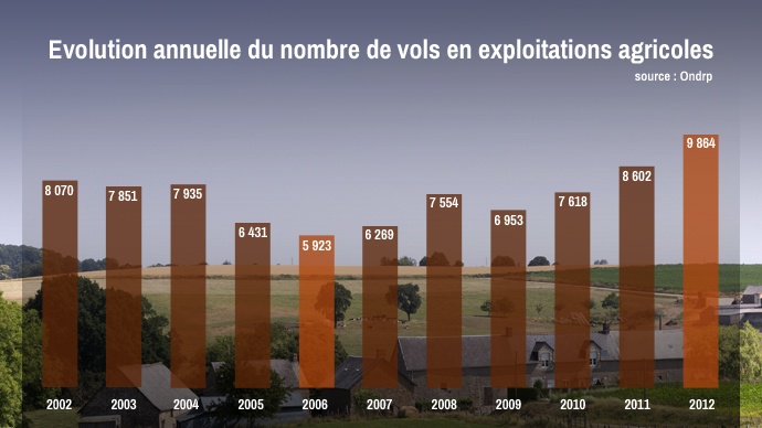 Evolution annuelle du nombre de vols simples sur exploitations agricoles