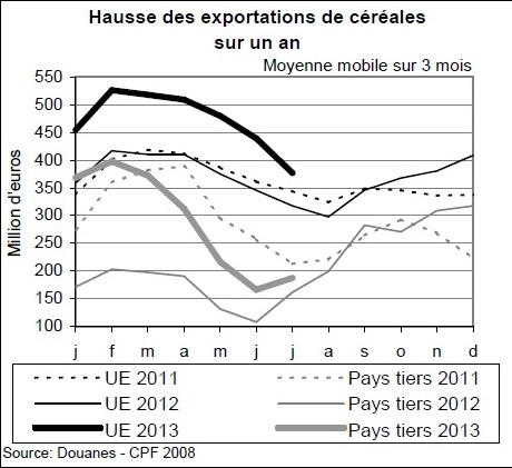 Commerce extérieur de céréales