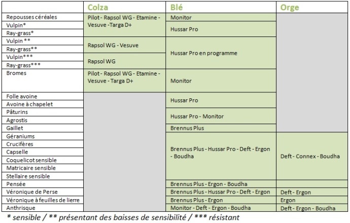 Solutions herbicides Philagro.