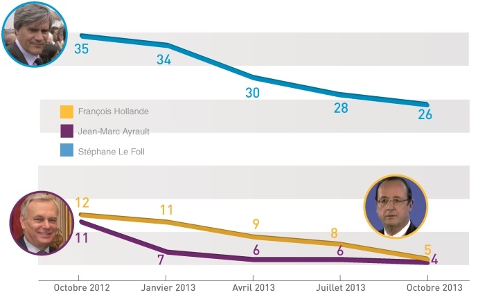 Cote de popularité de l'exécutif français Cote de popularité de l'exécutif français