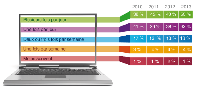 Graphique sur fond d ordinateur