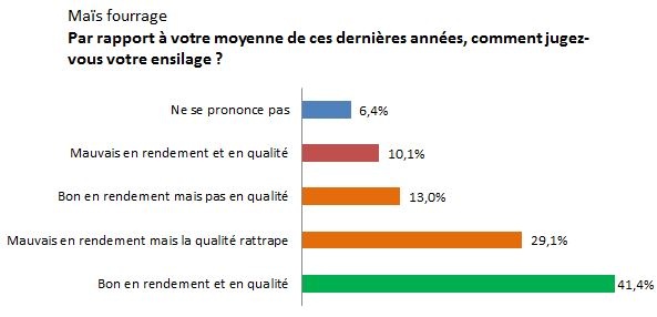 Sondage rendement et qualité du mäis fourrage 2013. Sur Web-agri en octobre 2013. 454 répondants
