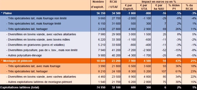 Impact de la réforme de la Pac par système de production