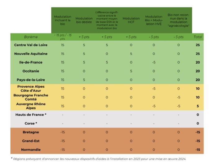 criteres classement regions francaises selon aides a l installation en bio