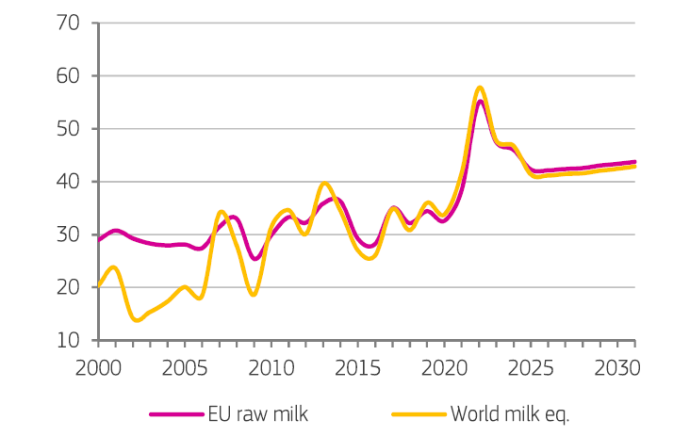 Evolution du prix du lait cru de l'UE et du de l'équivalent-lait mondial, en €/100 kg